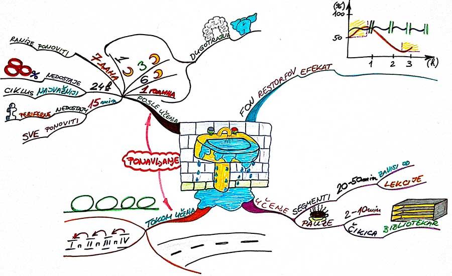 Kurs brzog učenja i mape uma
